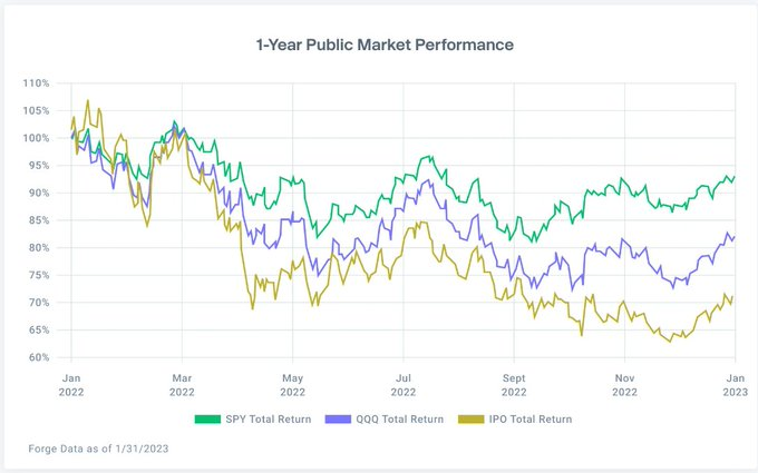 gregcapello's tweet photo. IPO Index is down ~30% in last 12 months....clearly underperforming the QQQs. Chart below from
@Forge_Global https://t.co/N4QITnsU0q