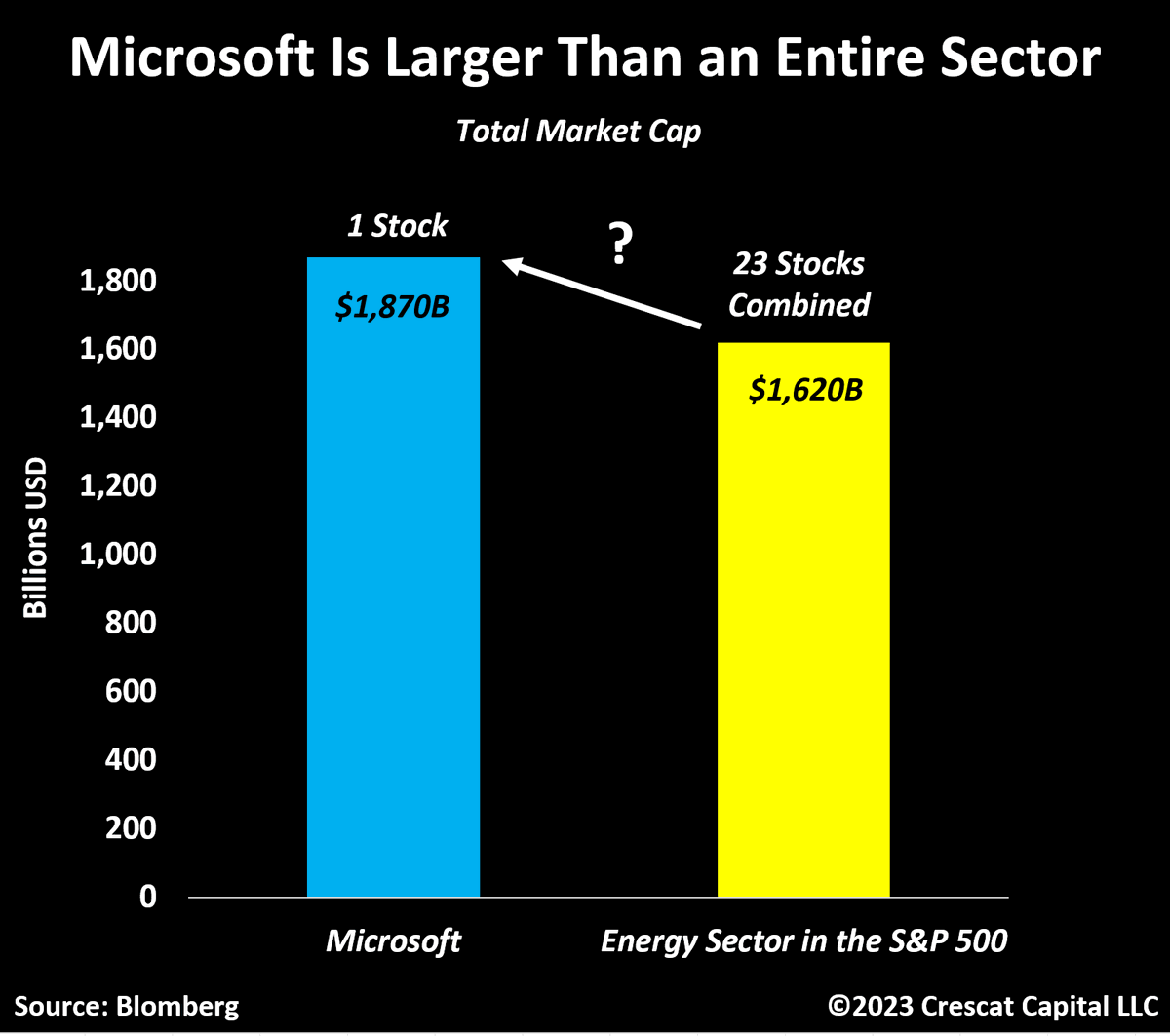 TaviCosta's tweet photo. Microsoft still has a higher market cap than the entire Energy sector in the S&P 500 today.

Keep in mind:

Exxon *alone* produces just as much annual free cash flow as $MSFT today.

And no, this is not just a specific case with $XOM. 

All the energy companies in the S&P 500 are profitable on a free-cash-flow basis today. 

Either tech companies are still too expensive, or energy stocks remain a bargain… or both.