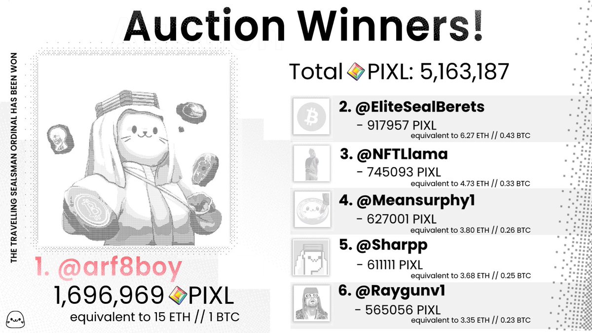 sappyseals's tweet photo. Congratulations to @arf8oy for winning the auction 👑

The Travelling Sealsman ordinal fetched a hefty price of 1,696,969 PIXL (roughly equivalent to 1 BTC or 15 ETH).

Thank you runners-up and all participants for providing such an exciting spectacle! https://t.co/KlxAN74f3r