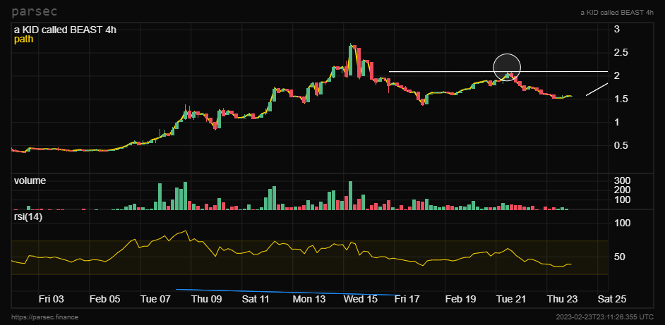 sheikelom's tweet photo. AKCB; Looks nice double bottom in formation after 50% drop. Pivotal price 2ETH; risk taker playing double bottom can enter now; Target of this should be 3ETH; https://t.co/zjQ60qxWSf