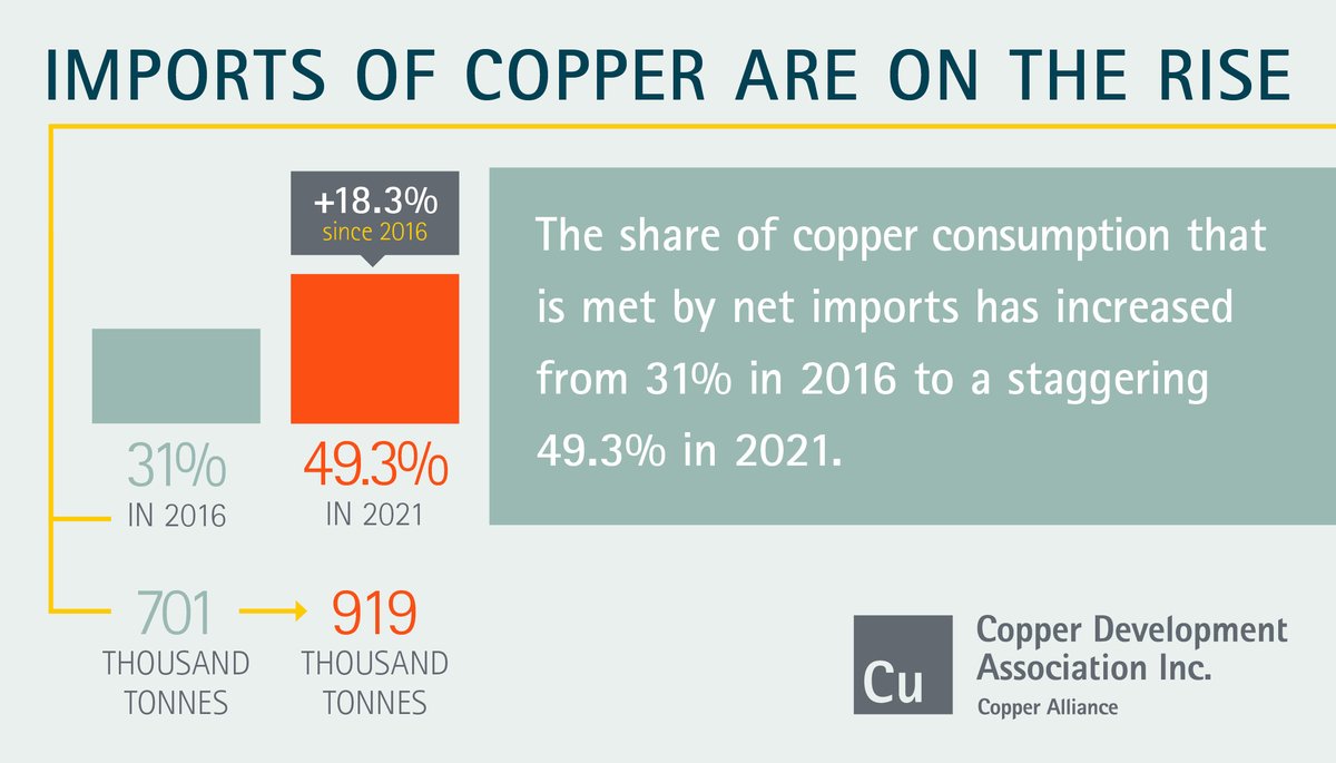 Read the new report from Copper Development Association breaking down why #copper needs to be added to the Critical Minerals list. ow.ly/AOGA50MRg85 #CopperIsCritical @thinkcopperUS