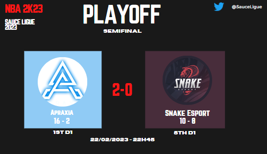 SauceLigue's tweet photo. On connait le premier finaliste des playoffs ! 

Après une rencontre maitrisé de bout en bout @ApraxiaEsport retrouve pour une deuxième saison consécutive la finale des playoffs et s'offre la possibilité de faire un back-2-back 🔥

Félicitations à @Snake_eSport pour le parcours ! https://t.co/RhUj2Fko2j