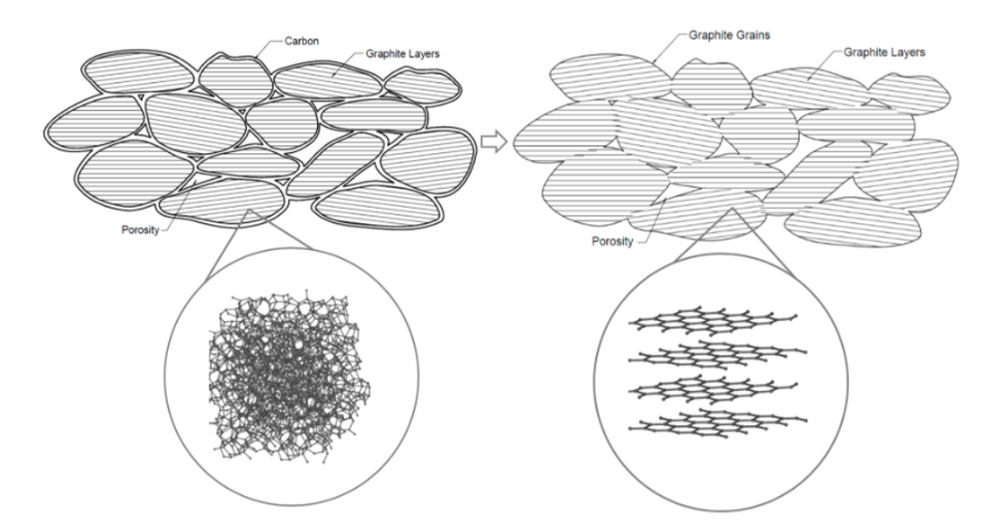 EmpoweringPumps's tweet image. Graphitization is a post-process that transforms #CarbonGraphite into graphite. It is often used to improve the material’s #oxidation resistance and self-lubricating ability. @MetcarCorp explains more about #Graphitization and Impregnation. bit.ly/33Ybj3A #PumpTalk #DYK