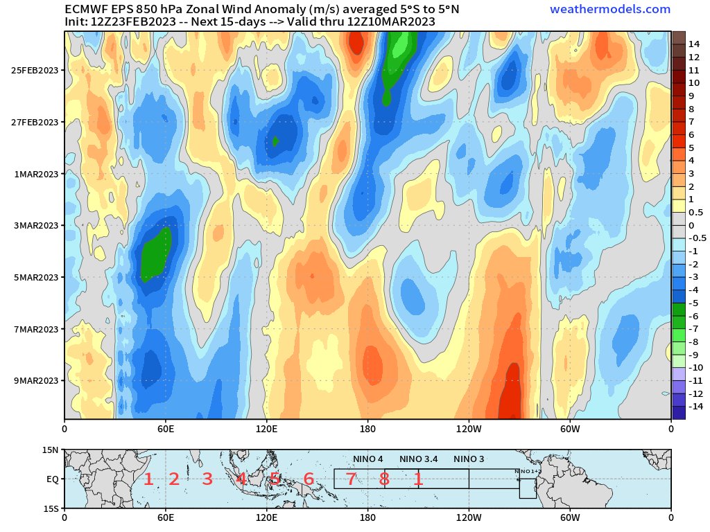 A robust westerly wind burst is now being forecast across the central ...