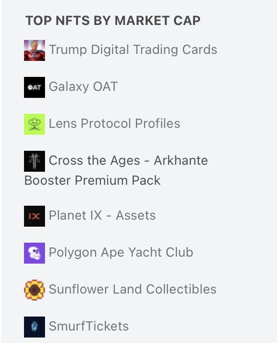 maga_girl1996's tweet photo. To all the haters who said Trump Trading Cards was a scam or a bad investment. Look whose got the top NFT collection by market cap on @0xPolygon 👀👀👀 #trumpnfts #trumptradingcards #TRUMP2024ToSaveAmerica #TrumpForever #trumpnft https://t.co/ceLjKk51VK