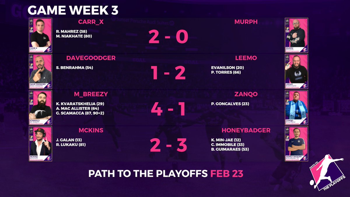FMPlayoffs's tweet photo. We're nearly halfway through #PTTP2! โณ
@Carr__x pulls of an upset against @MurphFM ๐คฏ
@LeeMonaghan pulls himself into a qualifying spot! ๐
@M_BreezyFM picks up his first one! โ
@HoneyBadger_FM scrapes a win against @MckinsFM! ๐ https://t.co/z2iguj8n20