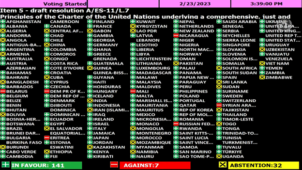 The UN General Assembly adopted a resolution that demands #Russia leave #Ukraine. In favour: 141 Against: 7 Abstentions: 32