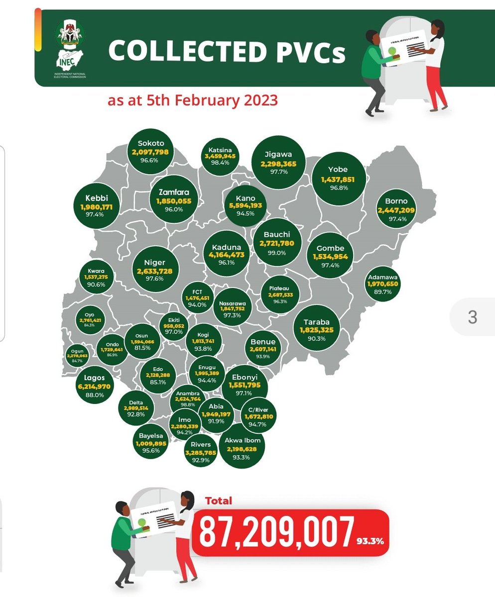 promadng's tweet photo. 93 million registered voters with 87 PVCs collected. Almost 40% of this figure are young people. The fate and soul of Nigeria is in the hands of the youth going forward. Cast your votes wisely on Saturday #NigeriaDecides2023 #NigeriaElections2023 #ElectionAnalytics https://t.co/FCjRwk0U0Y