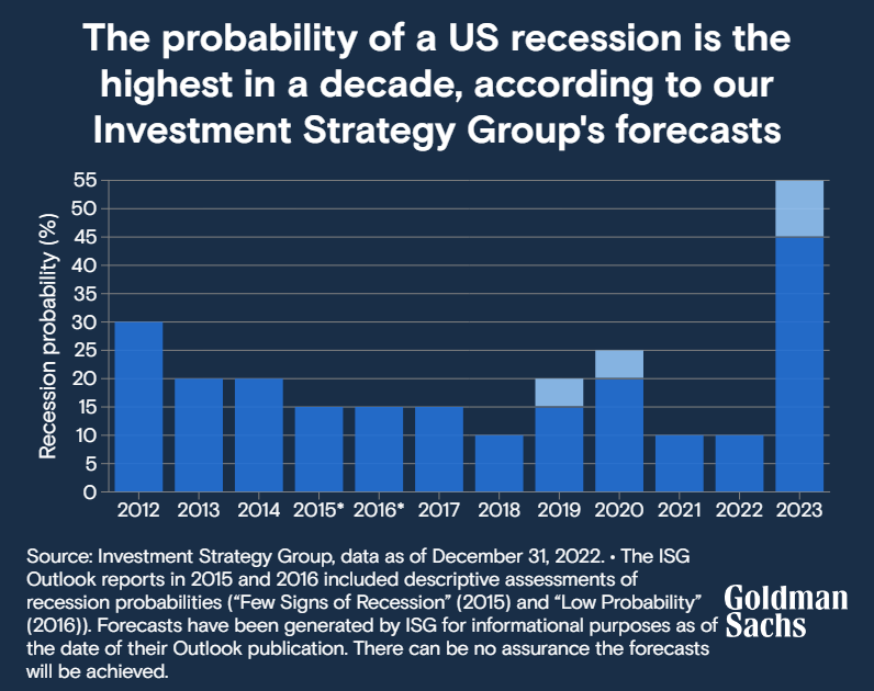 GoldmanSachs's tweet photo. Should investors stay invested in 2023, even with the risk of a recession in the US? Listen to our latest #ExchangesGS podcast covering our Investment Strategy Group’s views: https://t.co/zZCPfRwJgB https://t.co/2XQkd6XgzZ