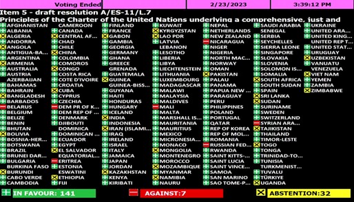 UNMediaLiaison's tweet photo. The #UNGA 11th ESS (resumed) just adopted draft resolution A/ES-11/L.7 on Principles of the Charter of the #UN underlying a comprehensive, just &amp; lasting peace in #Ukraine (by recorded vote: 141 in favour-7 against-32 abstentions) 
- FULL TEXT 🔗 https://t.co/cY7MpDcTt5   @UN_PGA https://t.co/wCtq8719t5