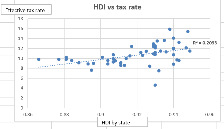 philip_dearing's tweet photo. I thought this from @johnarnold was really interesting so I mapped out state HDI vs effective tax rate between meetings today. It's a slight positive correlation, but the tax rate spread for high-HDI states leaves a lot more questions to dig into... https://t.co/WL1FqpaMT8
