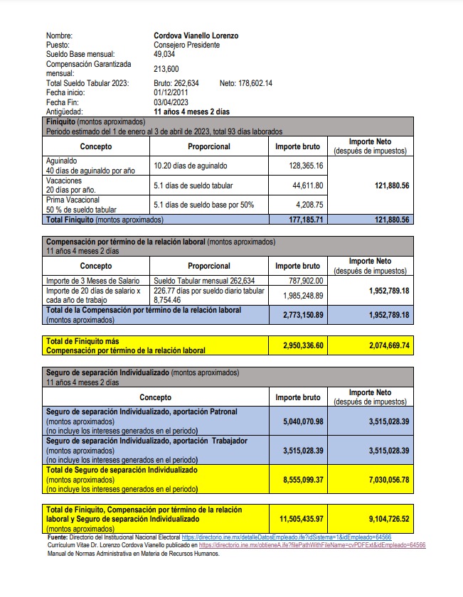 TheBigLudwig's tweet photo. ¿Ya se dieron cuenta cuánto se van a pagar Lorenzo Córdova y Ciro Murayama solo por terminar su periodo en el INE? 
$11,505,435.97 y $9,447,947.68 respectivamente, esto es casi 21 millones de pesos solo de finiquito sin contar otras prestaciones.
Esto nos cuesta este par de hdp. https://t.co/kCpR1YjQBE