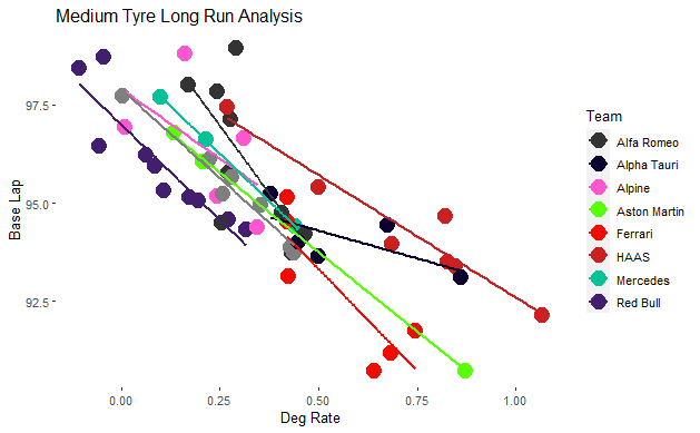 parttimeanalyst's tweet photo. Testing Day 1 Medium Tyre long run analysis. Red Bull quick,  HAAS  slow. Ferrari could be as good as Red Bull #F1Testing https://t.co/M2OOSkgKRM