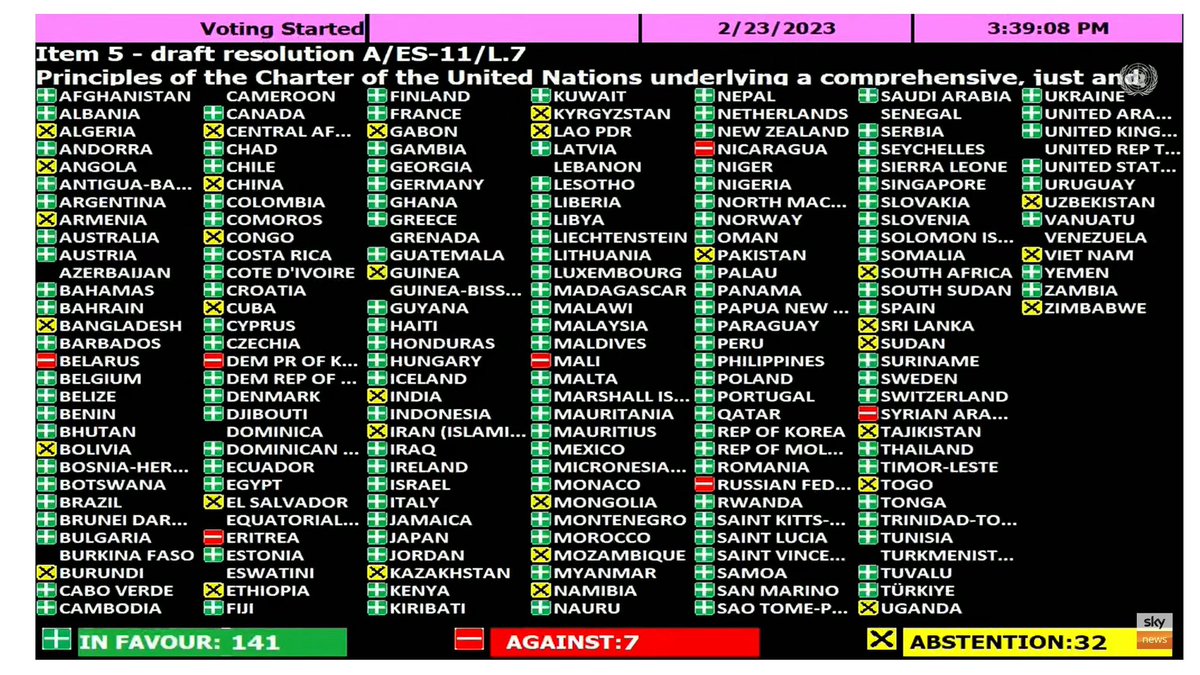 141! Die #UNVollversammlung fordert mit überwältigender Mehrheit Russland zum Rückzug aus der Ukraine auf. 🇺🇦