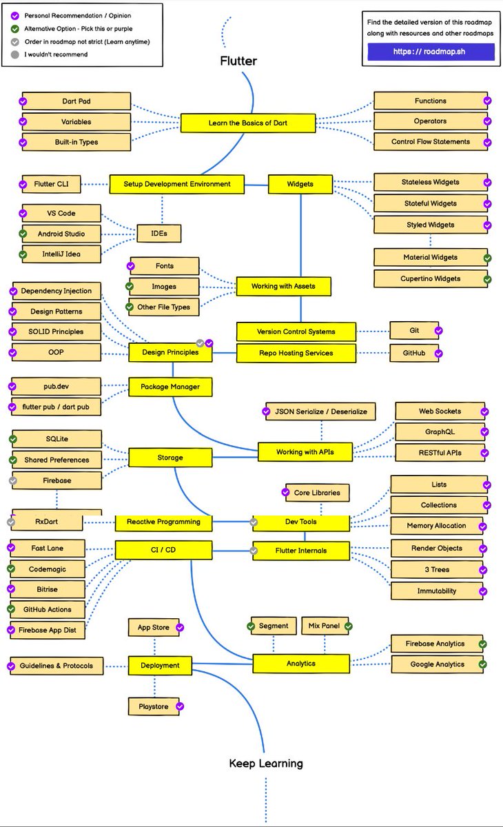 juanyo's tweet image. Flutter Core RoadMap 🗺

#developers #developerweb #roadmap #Flutter