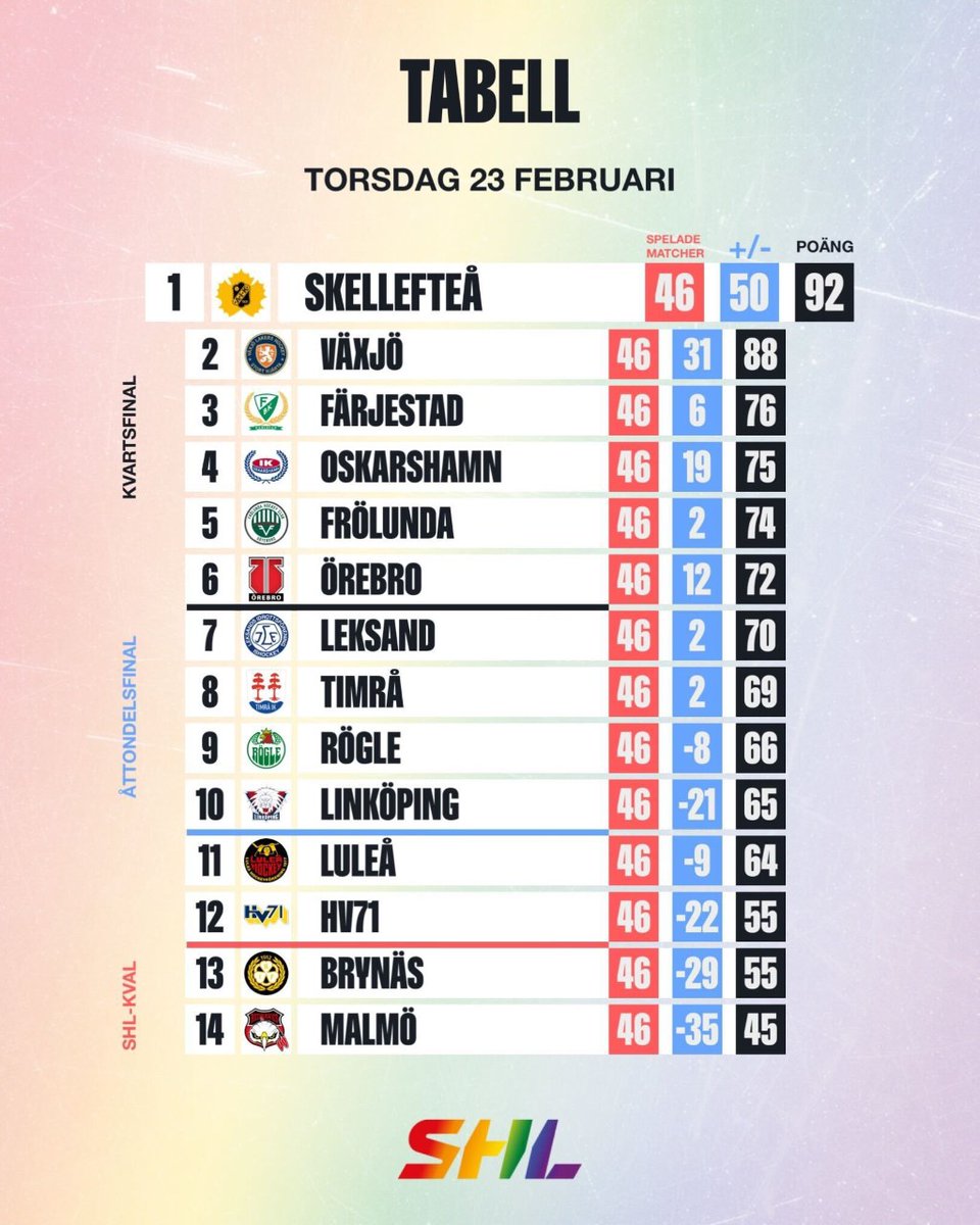 SHLse's tweet photo. En underhållande SHL-torsdag är över och här är resultaten! 🙌🏼

Hur gick det för ditt lag ikväll? 🏒👀

#TIKSKE #LIFFBK #HV71ÖRE #BIFMIF #IKOLHC #RBKLHF #SHL #twittpuck #ishockey #svsshl https://t.co/dpn7enNvvV