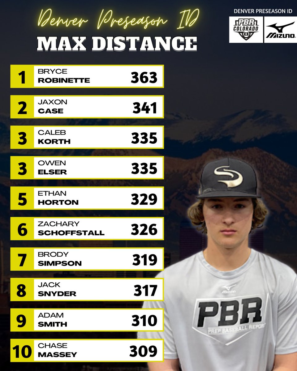 𝙳𝚎𝚗𝚟𝚎𝚛 𝙿𝚛𝚎𝚜𝚎𝚊𝚜𝚘𝚗 𝙸𝙳: 𝚃𝚛𝚊𝚌𝚔𝙼𝚊𝚗 𝙷𝚒𝚝𝚝𝚒𝚗𝚐 𝙻𝚎𝚊𝚍𝚎𝚛𝚜

We take a look at the top TrackMan hitting data from the Denver Preseason ID with '24 SS Bryce Robinette leading the way in both exit velocity and distance.

🔗 loom.ly/wwDsT3o | #BeSeen