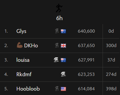 Glys_OSRS's tweet photo. 100m Smithing and a few 6hrs https://t.co/t8BlkRTd5K