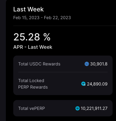 perpprotocol's tweet photo. It's Thursday! 📢 

$50,000+ worth of rewards have been distributed to $vePERP holders in $USDC and $vePERP! 

Last week's APR is at 25.28%! 👀

All you need to do is hold $PERP ✊→ earn USDC and compound your PERP every week!

Check out https://t.co/UpeKtt8Y4D https://t.co/peQO4MS68S