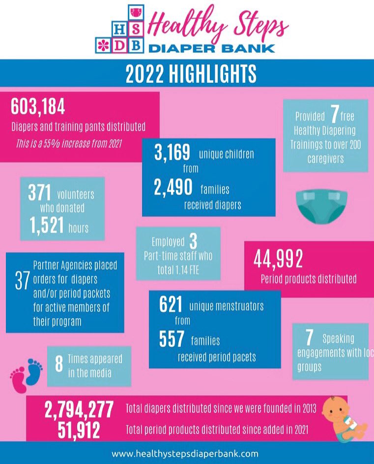 Healthy Steps Diaper Bank on Twitter " A 55 increase! We’re pleased