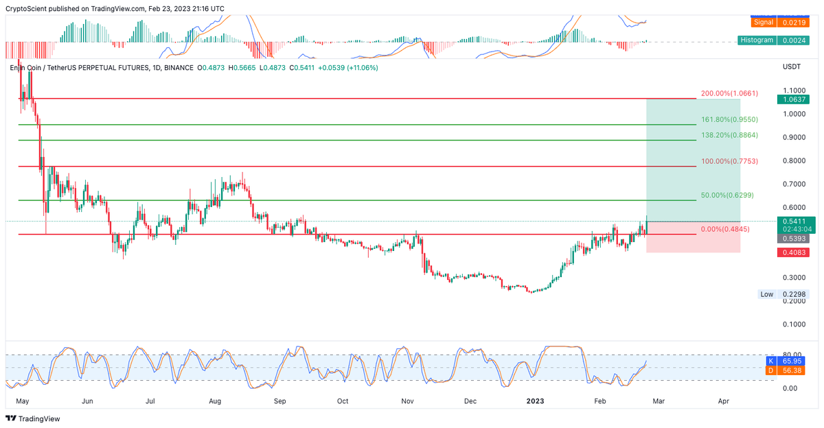 CryptoScient's tweet photo. $enj
looking good next few days 
low leverage
always put stop loss
manage ur risks https://t.co/1p5menOGFw