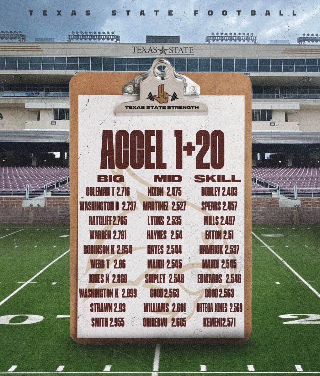 HuthStrength's tweet image. ⚡️💀

ACCEL/HORIZONTAL/FORCE  

TEAM SPEED 📈📈📈

ACCEL 1+20 
x4 2.4s
x21 2.5 &amp;amp;⬇️

ACCEL 1+10
x1 1.3
x26 1.4s &amp;amp;⬇️
x63 1.5s &amp;amp;⬇️

BROAD JUMP
x27 10' &amp;amp;⬆️
x65 9' &amp;amp;⬆️

#REALtraining @ #TXST