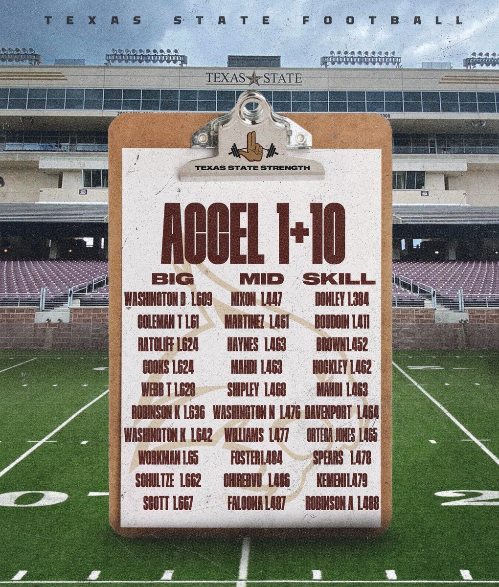 HuthStrength's tweet image. ⚡️💀

ACCEL/HORIZONTAL/FORCE  

TEAM SPEED 📈📈📈

ACCEL 1+20 
x4 2.4s
x21 2.5 &amp;amp;⬇️

ACCEL 1+10
x1 1.3
x26 1.4s &amp;amp;⬇️
x63 1.5s &amp;amp;⬇️

BROAD JUMP
x27 10' &amp;amp;⬆️
x65 9' &amp;amp;⬆️

#REALtraining @ #TXST