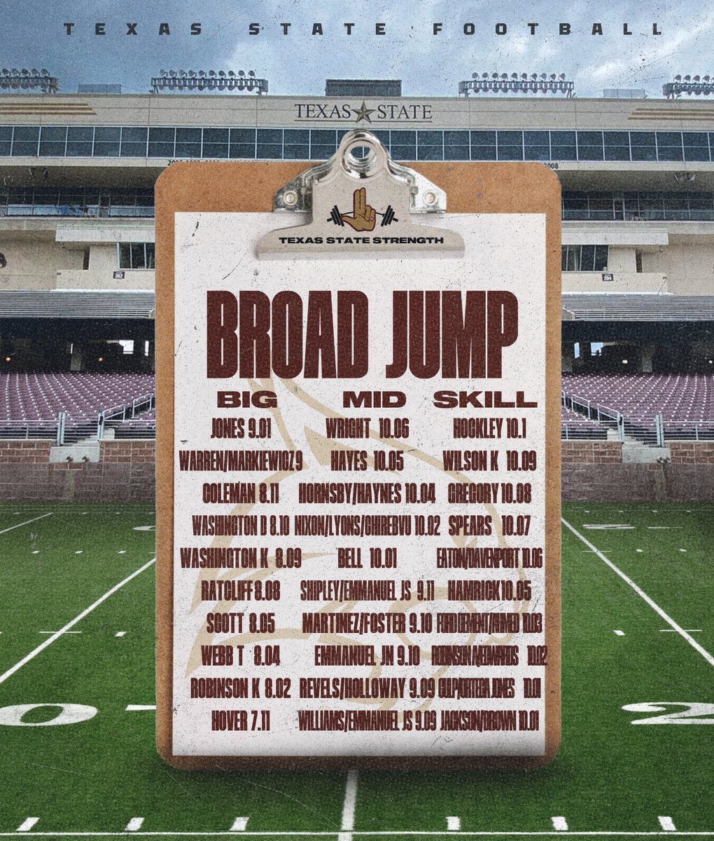 HuthStrength's tweet image. ⚡️💀

ACCEL/HORIZONTAL/FORCE  

TEAM SPEED 📈📈📈

ACCEL 1+20 
x4 2.4s
x21 2.5 &amp;amp;⬇️

ACCEL 1+10
x1 1.3
x26 1.4s &amp;amp;⬇️
x63 1.5s &amp;amp;⬇️

BROAD JUMP
x27 10' &amp;amp;⬆️
x65 9' &amp;amp;⬆️

#REALtraining @ #TXST