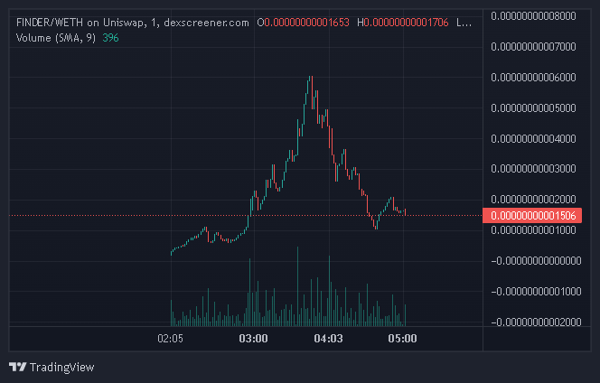 FinderInu's tweet photo. ⚡️$FINDER gonna survive this dip. If you are not buying then watch, if you are buying then hold! Together we will take this . Watch! #finderinu #finder https://t.co/EOJXtYG8nJ