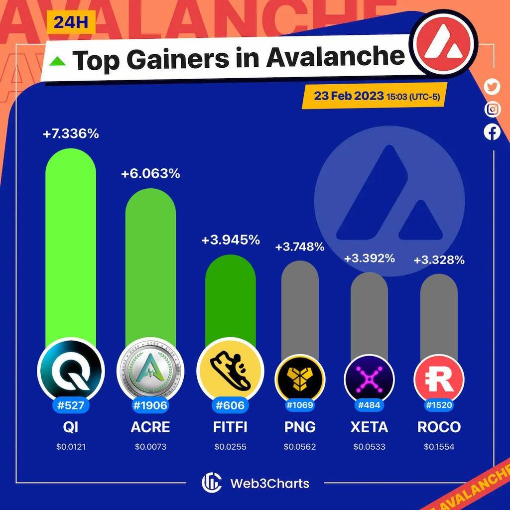 Web3Charts's tweet photo. 1. #BENQI $qi
2. #ArableProtocol $acre
3. #StepApp $fitfi
4. #Pangolin $png
5. #XANA $xeta
6. #RocoFinance $roco

#Avalanche
#Web3ChartsAvalancheTopGainer24h https://t.co/bRzG43hCvN