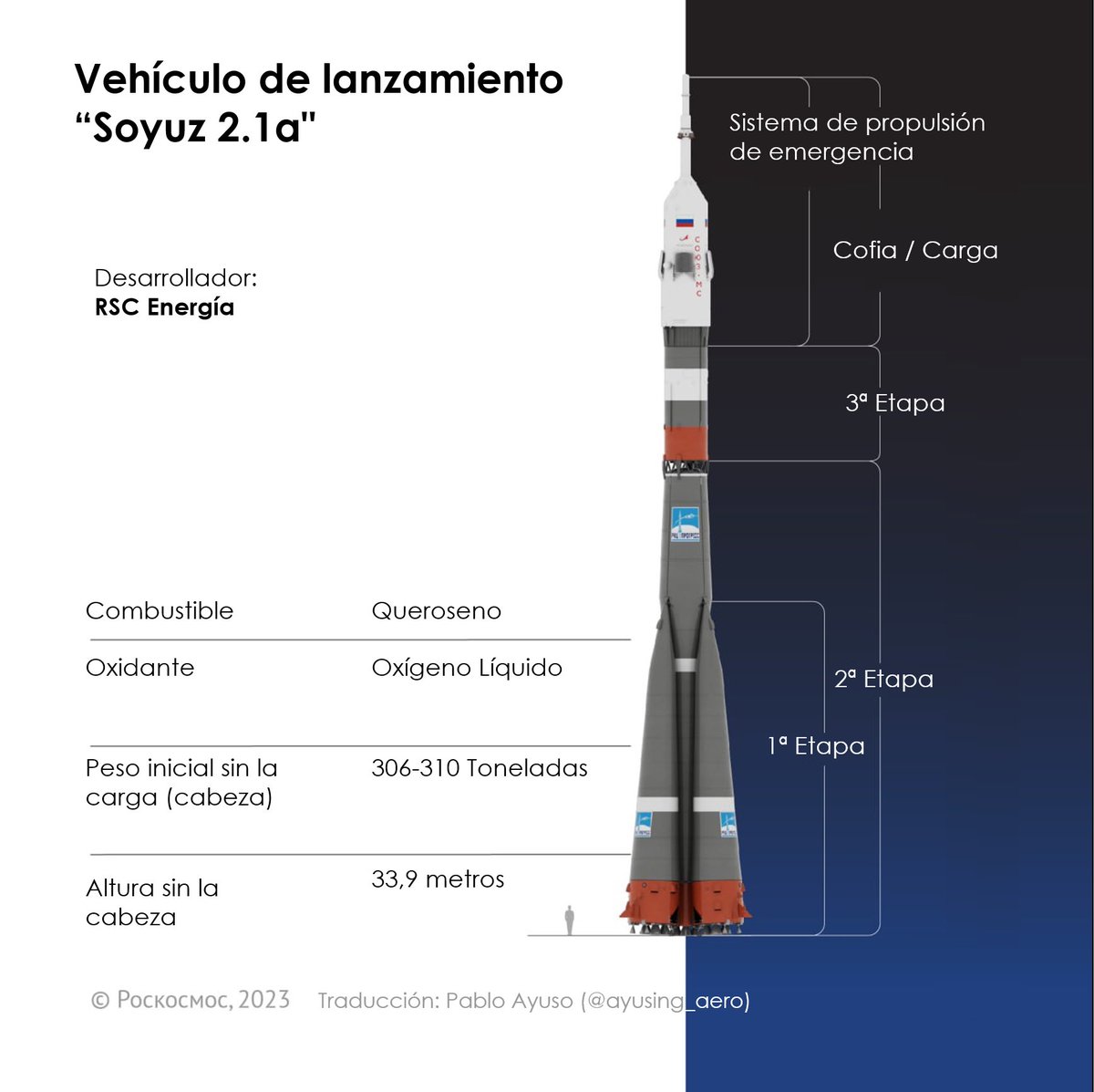 ayusing_aero's tweet photo. Hoy tenemos lanzamiento de la #Soyuz #MS23 (Союз МС-23) a la ISS (МКС). Será a la 01:24h 🇪🇸 🚀 (Retransmitido por YouTube)
Volará sin tripulación y será quien recoja a los astronautas “varados” por el problema en la #MS22 https://t.co/yt8CU8IOqx