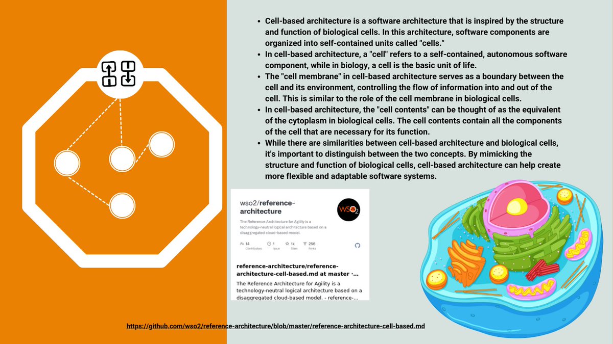 asankama's tweet image. Cell-based architecture is a #softwarearchitecture that is inspired by the structure and function of biological cells. In this architecture, software components are organized into self-contained units called "cells." #cellbasedarchitecture #cba github.com/wso2/reference…