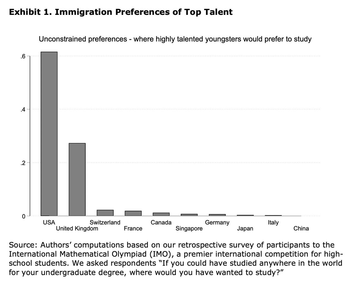 This might be the biggest free lunch opportunity we have as a nation:

Global talent wants to be in the United States much more than in any other country.

We should choose to let them in before they immigrate to other countries.