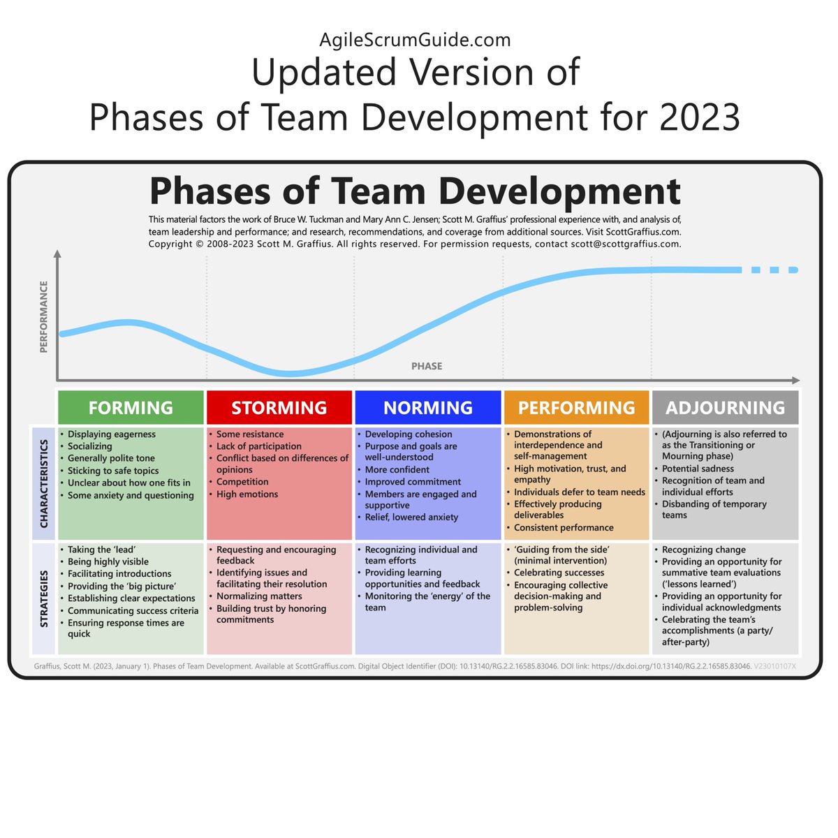 AgileTransform's tweet photo. Advance the team's happiness, productivity and success. https://t.co/0Ry0inmPsT #Tuckman #BruceTuckman #TuckmanLadder #Forming #Storming #Norming #Performing #Adjourning #Agile #ProjectManagement #Team #Collaboration #Leadership #TeamDevelopment #TeamLeadership #TeamCollaboration https://t.co/Enj2lIiknU