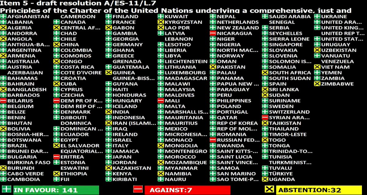 141 countries urge #Russia to leave #Ukraine. Without negociations. #Putin still widely isolated.