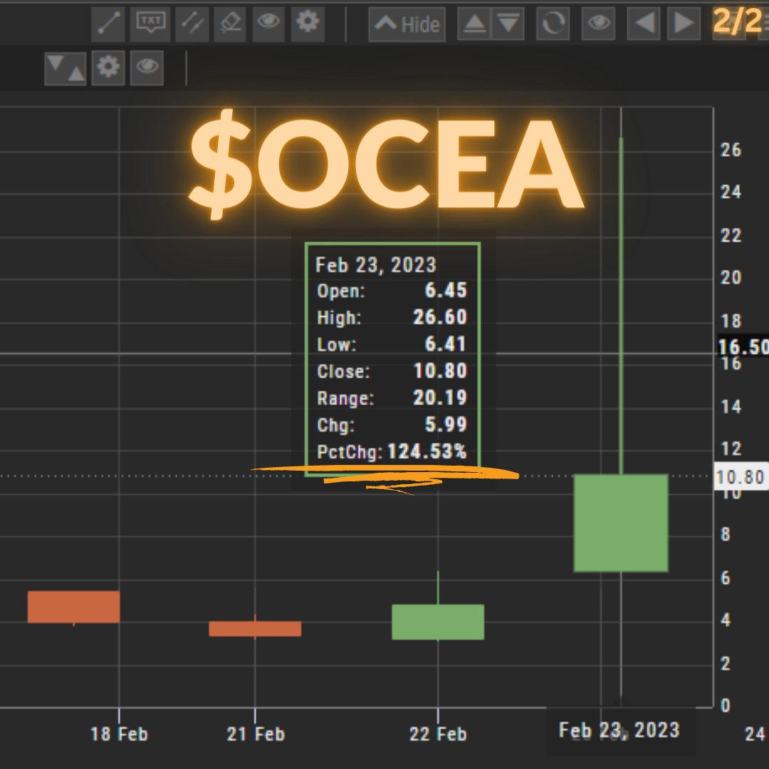 TradingMadison's tweet photo. Traders! $OCEA @OceanBiomedical  popped up on the radar inside our proprietary trading software today. The catalyst for today's huge run is the company announced promising research data for possible treatments for brain cancer and melanoma. #topgainers #pennystocks #daytrading https://t.co/4WvCactcrv