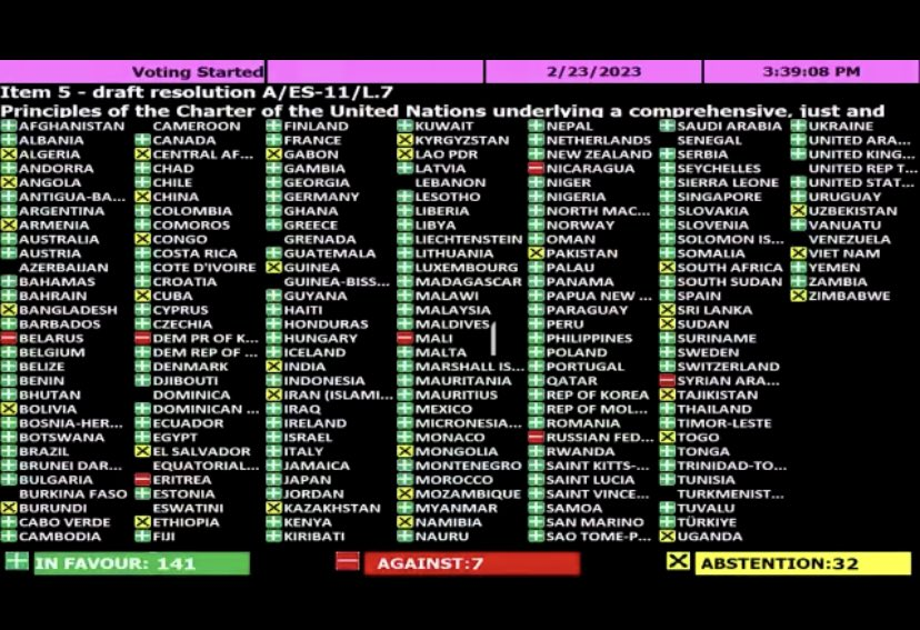 m_huotari's tweet photo. China abstains from vote on the Principles of the UN charter and peace in Ukraine - together with India and South Africa (among 32 others). 7 against, Brazil in favor.. https://t.co/QVCfjOxEs4