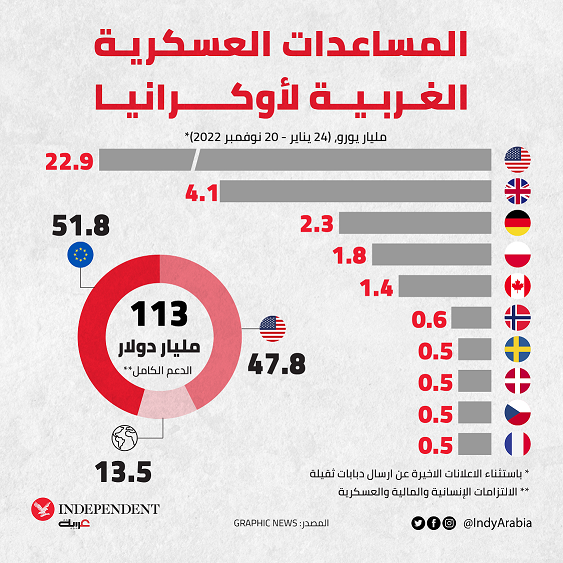 IndyArabia's tweet photo. القيمة الأعلى تعود للولايات المتحدة الأميركية... المساعدات العسكرية الغربية لأوكرانيا
#حرب_المصائر 
#نكمن_في_التفاصيل https://t.co/Ac2vTNh6sY