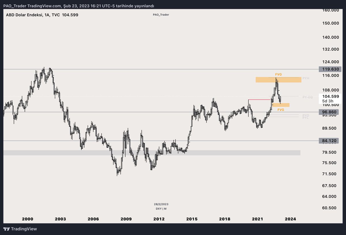 PAO_Trader's tweet photo. #DXY 

1MO chart sadece fvg leri takip ediyorum.

Kısa vade bias belirlemek için 4H cartta üstteki OB den tepki alıp alttaki kırmızı çizgili fvg ye kadar gelmesini bekliyorum. OB ye gidene kadar long emirlerimide alarak işleme girmeye düşüncesindeyim.

İnş paraya boğulurum. Amin. https://t.co/s01KDyQDms