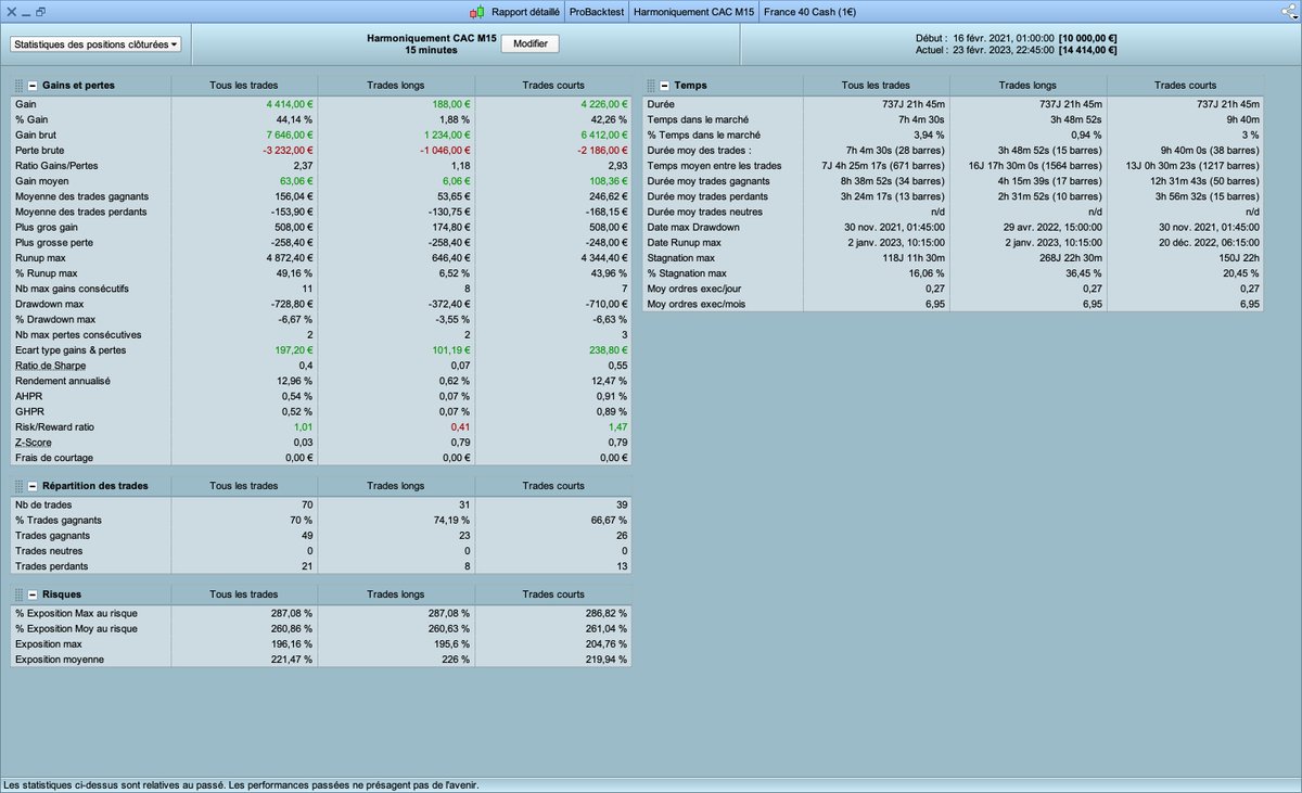 ebous64's tweet image. My first two strategies based on harmonics. At the end of the incubation period. Diversifying approach applicable to any market or time frame in the idea #algorytm  #algotrading #Prorealtime #Prorealcode #CAC40 #DJIA
