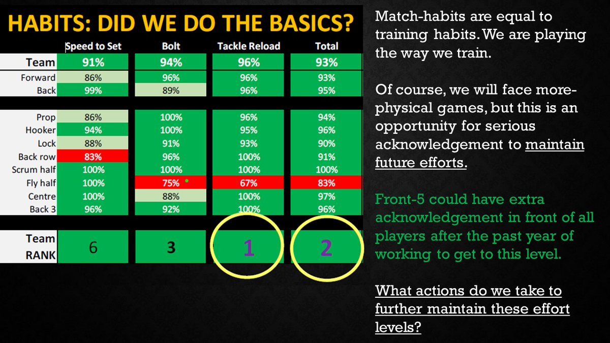 An ever-evolving match report (physical) rugby union (see 9 slides). This report isn't for everyone. Here are my principles when considering these types of task. 1) The report isn't for me, it's to help others understand outcomes and evolve practices. ...