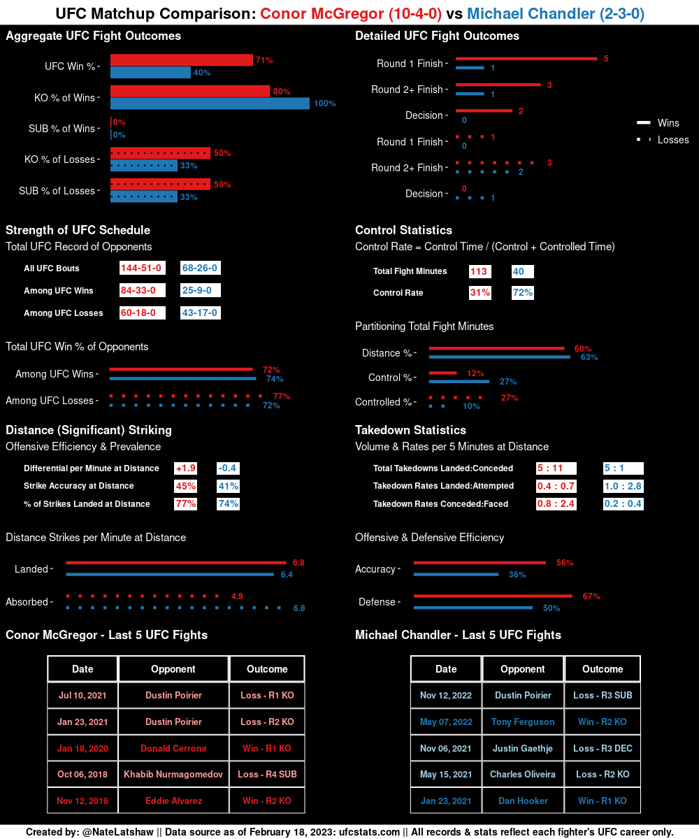 MMAStatsBot's tweet photo. Thanks for the request, @natelatshaw!
Here is your #UFC Matchup Comparison for:
Conor McGregor vs Michael Chandler
Follow @NateLatshaw for more #MMA insights via stats, figures, & more!
#RequestFulfilled https://t.co/ecF0Nyb63B