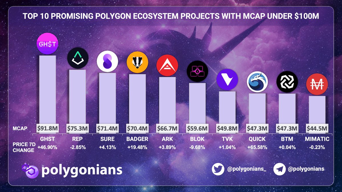 Polygonians_'s tweet photo. TOP 10 PROMISING @0XPOLYGON $MATIC ECOSYSTEM PROJECTS WITH MCAP UNDER $100M

$GHST $REP $SURE $BADGER $ARK $BLOK $TVK $QUICK $BRM #MIMATIC https://t.co/kg4bctbYyO