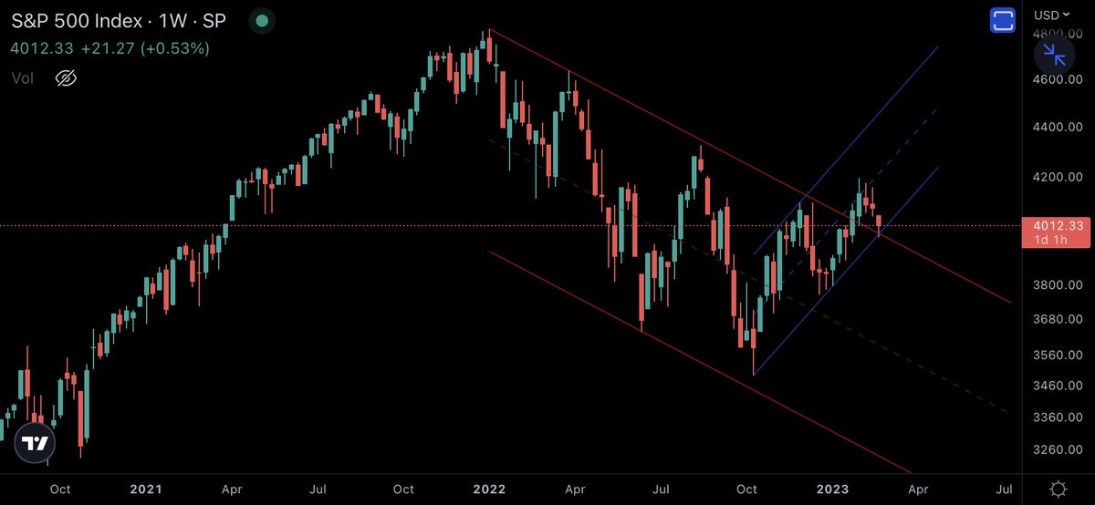CountTrader's tweet photo. $SPX $SPY $ES $BTC  Keeping it simple here. Reenter the red channel 🐻  Stay in the blue channel 🐂 https://t.co/XXNVrBdKor