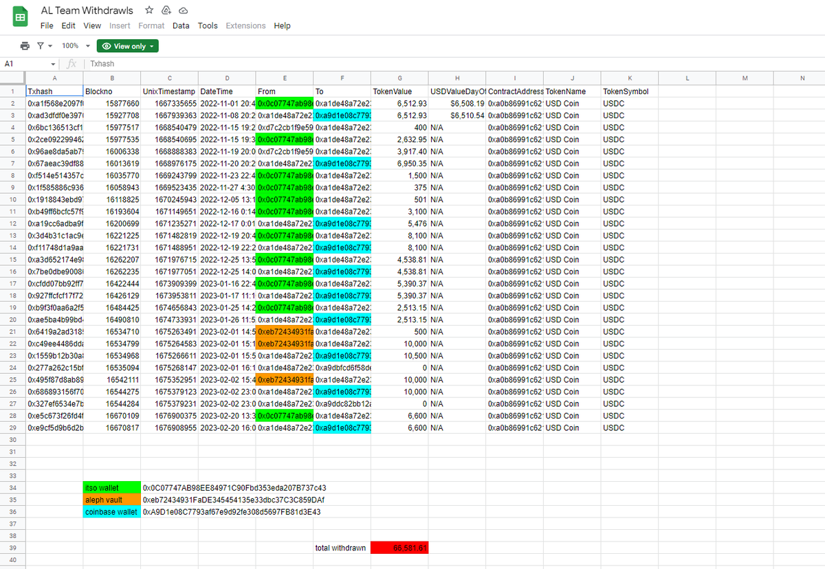 lmThaGr8's tweet photo. I'm sure this isn't all of it.. That rat @aleph0ne is quite hard to track.
Needless to say, them boys on the AL team eating that GOOD🦞with all this money they're being paid 😂 #ApeLiquid #CryptoScouts #METL #LiquidLegends #LiquidInvaders #WenMint @ApeLiquidio https://t.co/n8NVPkkxVd