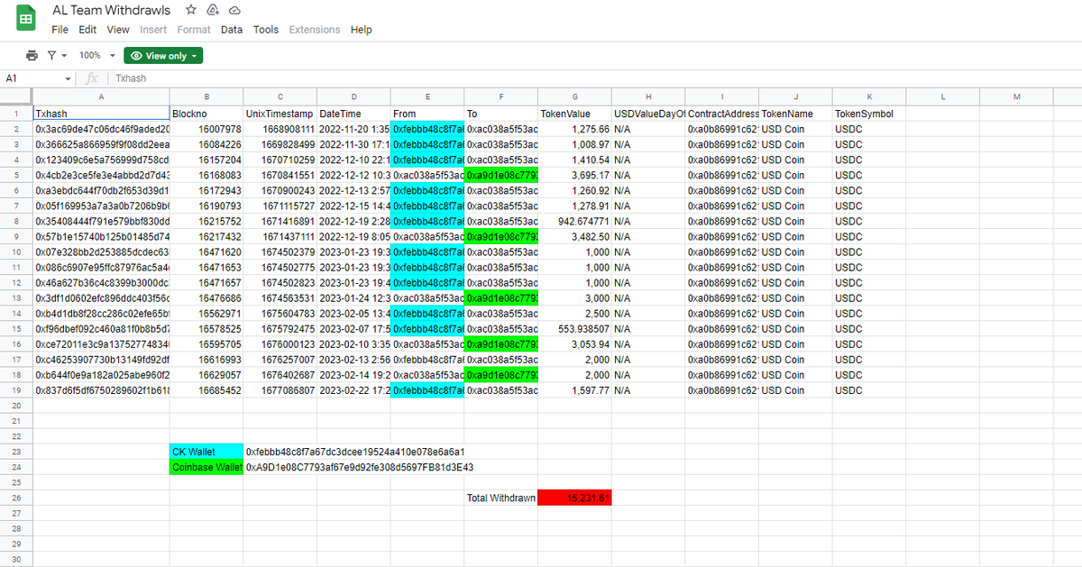 lmThaGr8's tweet photo. I'm sure this isn't all of it.. That rat @aleph0ne is quite hard to track.
Needless to say, them boys on the AL team eating that GOOD🦞with all this money they're being paid 😂 #ApeLiquid #CryptoScouts #METL #LiquidLegends #LiquidInvaders #WenMint @ApeLiquidio https://t.co/n8NVPkkxVd