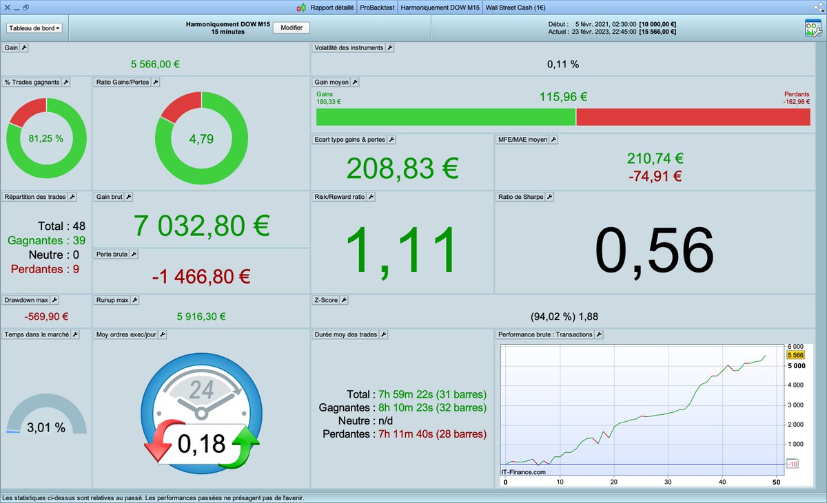 ebous64's tweet image. My first two strategies based on harmonics. At the end of the incubation period. Diversifying approach applicable to any market or time frame in the idea #algorytm  #algotrading #Prorealtime #Prorealcode #CAC40 #DJIA