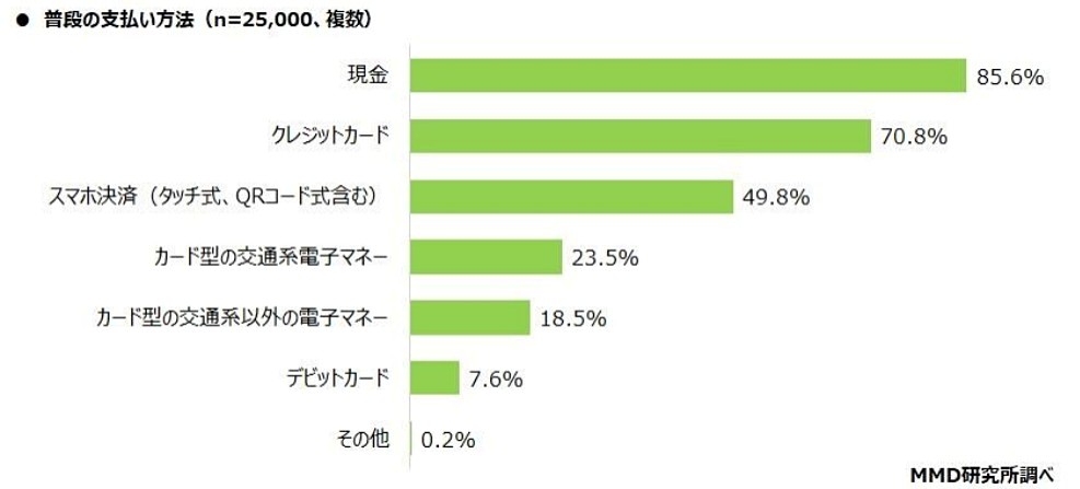 ktai_watch's tweet photo. 62.6%の利用者がスマホ決済サービスを併用――MMD研究所調査 https://t.co/uFFAr7ounv #MMD研究所 #MMDLabo https://t.co/Zn9ukiE6af