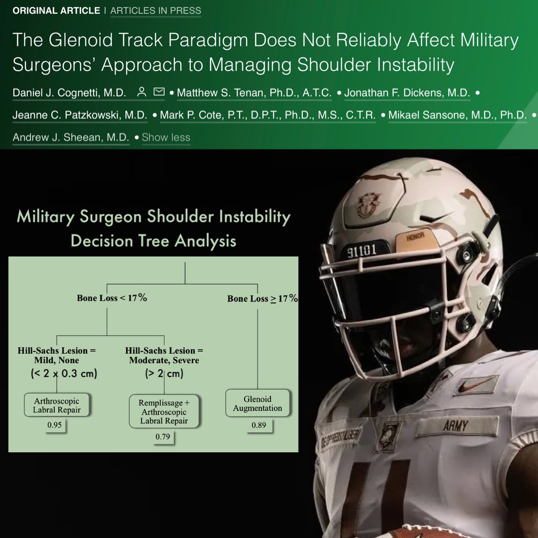 Military surgeons have driven debate on shoulder instability treatment for decades… so what are they thinking today?
Decision tree analysis suggests a consistent algorithm. On-Track / Off-Track calculations did not correlate w surgical choice. @Milortho

ow.ly/ybZ850MWw9A