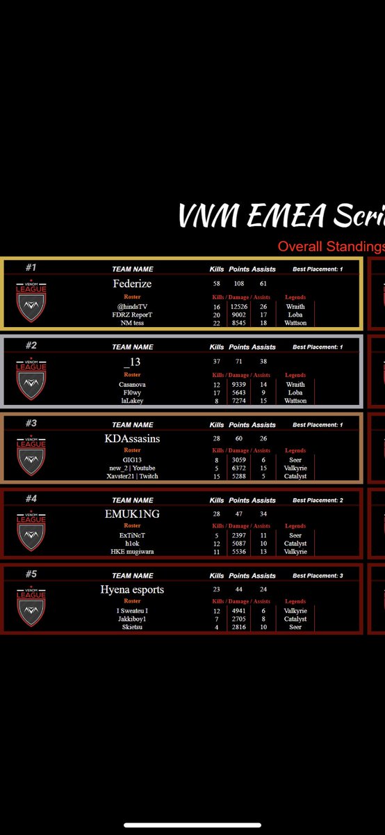 KDAssassins's tweet photo. First Scrim under new team and the boys performed incredibly. @PlayApex @GIGEORGE131 @new___2 https://t.co/08EWWRd6ok